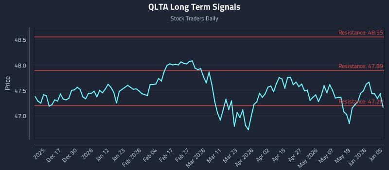 QLTA Long Term Analysis for June 6 2026 QLTA Long Term Analysis for June 6 2026