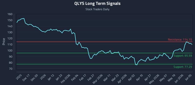 QLYS Long Term Analysis for June 6 2026 QLYS Long Term Analysis for June 6 2026