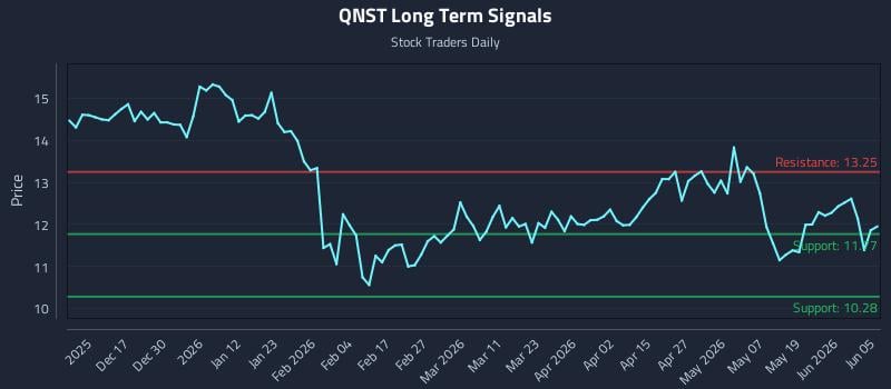 QNST Long Term Analysis for June 6 2026 QNST Long Term Analysis for June 6 2026