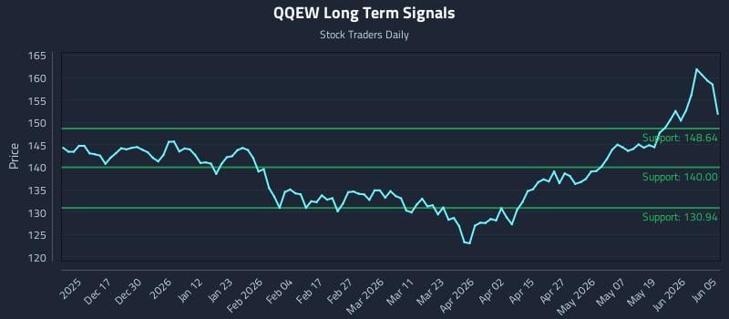 QQEW Long Term Analysis for June 6 2026 QQEW Long Term Analysis for June 6 2026