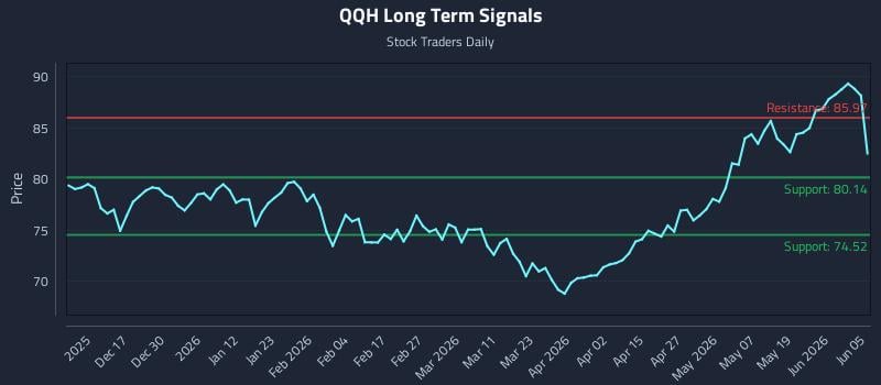 QQH Long Term Analysis for June 6 2026 QQH Long Term Analysis for June 6 2026