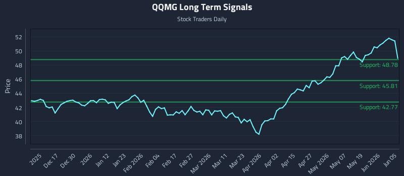 QQMG Long Term Analysis for June 6 2026 QQMG Long Term Analysis for June 6 2026