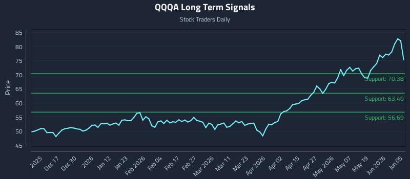 QQQA Long Term Analysis for June 6 2026 QQQA Long Term Analysis for June 6 2026