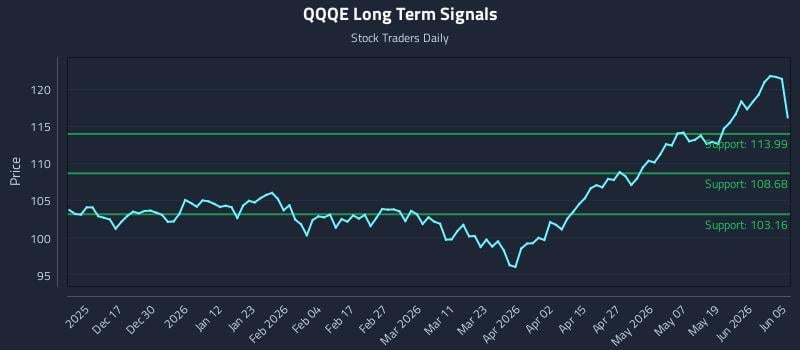 QQQE Long Term Analysis for June 6 2026