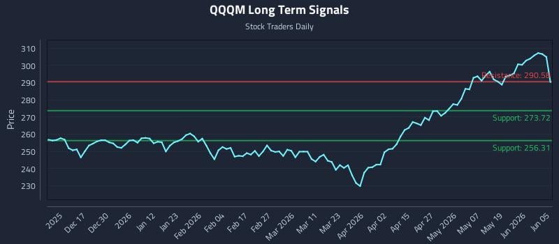 QQQM Long Term Analysis for June 6 2026