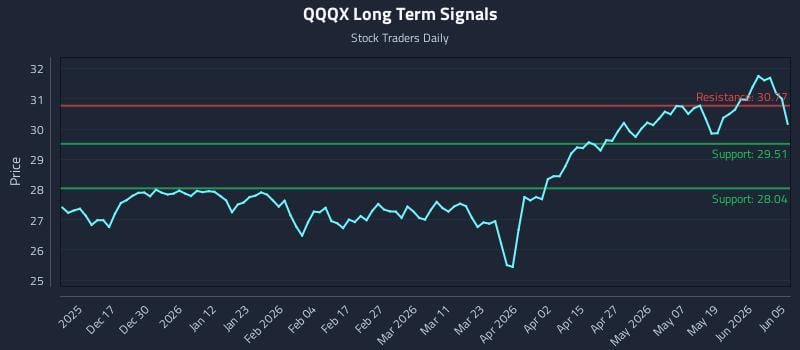 QQQX Long Term Analysis for June 6 2026