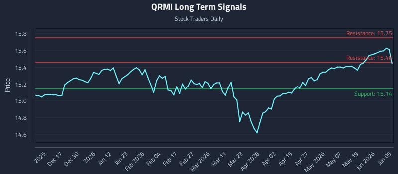 QRMI Long Term Analysis for June 6 2026