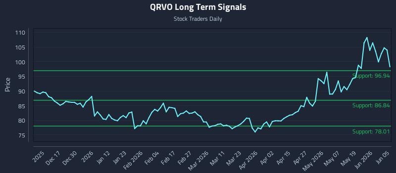 QRVO Long Term Analysis for June 6 2026