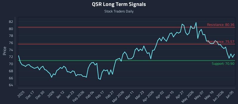QSR Long Term Analysis for June 6 2026 QSR Long Term Analysis for June 6 2026