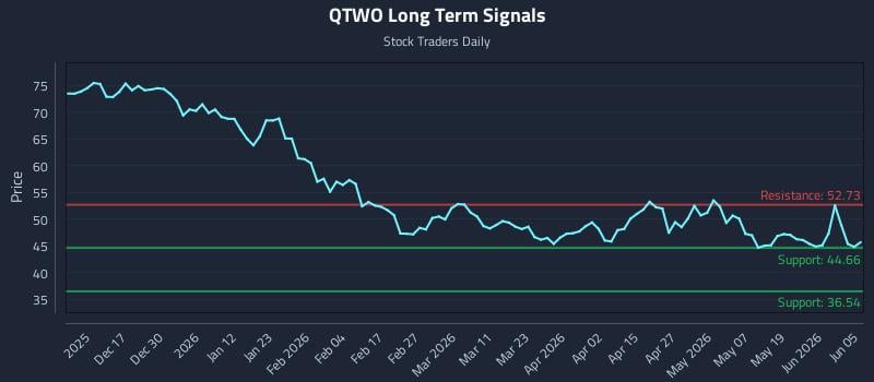 QTWO Long Term Analysis for June 6 2026 QTWO Long Term Analysis for June 6 2026