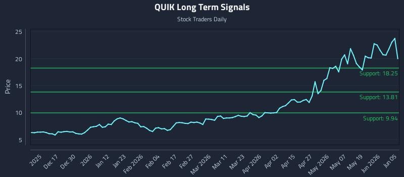 QUIK Long Term Analysis for June 6 2026 QUIK Long Term Analysis for June 6 2026