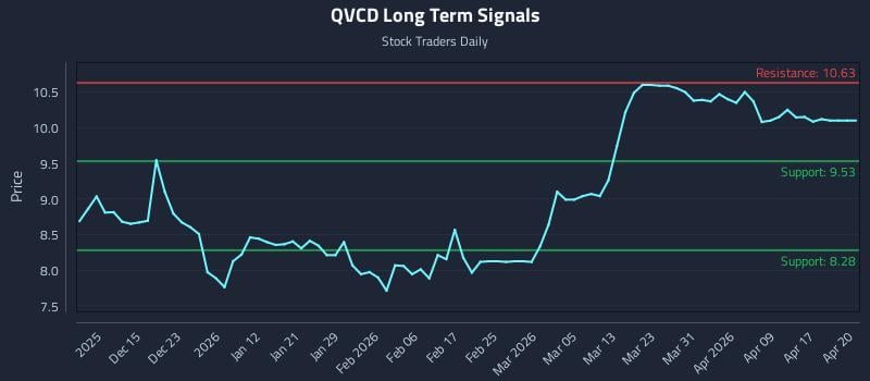 QVCD Long Term Analysis for June 6 2026 QVCD Long Term Analysis for June 6 2026