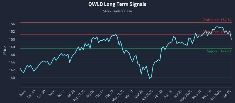 QWLD Long Term Analysis for June 6 2026 QWLD Long Term Analysis for June 6 2026
