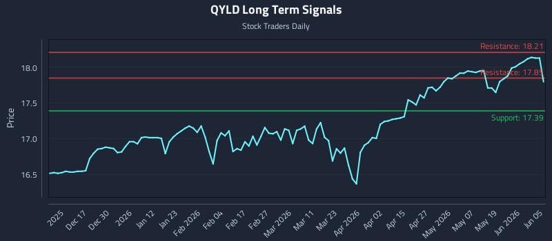 QYLD Long Term Analysis for June 6 2026 QYLD Long Term Analysis for June 6 2026