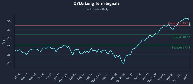 QYLG Long Term Analysis for June 6 2026