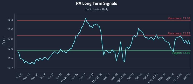 RA Long Term Analysis for June 6 2026 RA Long Term Analysis for June 6 2026