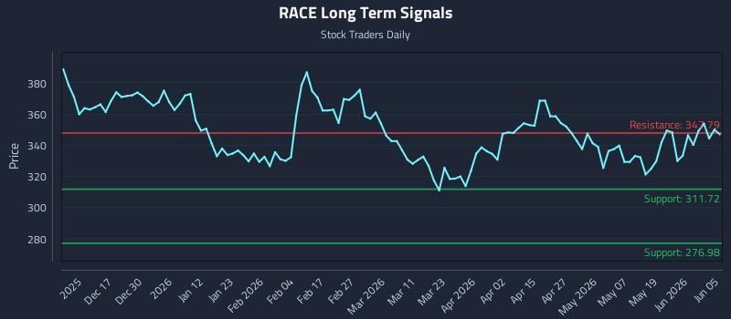 RACE Long Term Analysis for June 6 2026 RACE Long Term Analysis for June 6 2026
