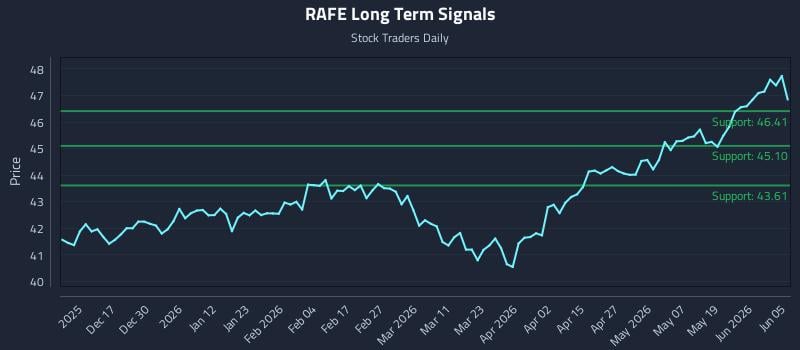 RAFE Long Term Analysis for June 6 2026 RAFE Long Term Analysis for June 6 2026
