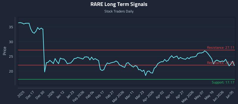 RARE Long Term Analysis for June 6 2026