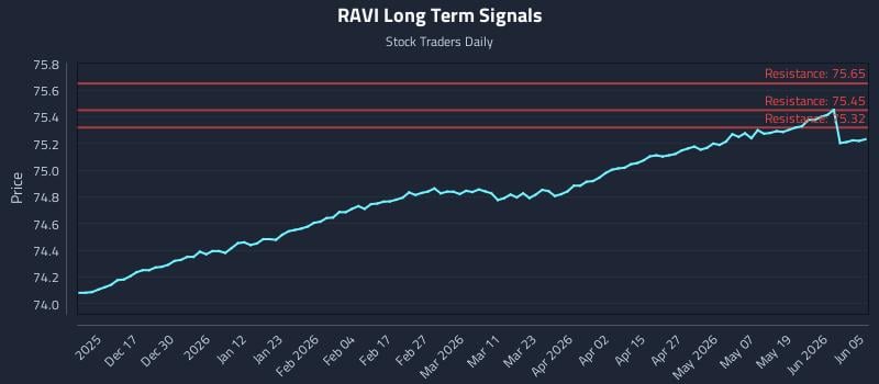 RAVI Long Term Analysis for June 6 2026 RAVI Long Term Analysis for June 6 2026