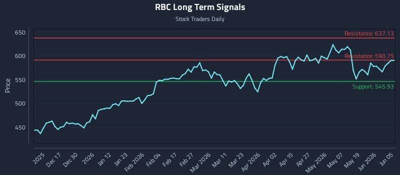 RBC Long Term Analysis for June 6 2026 RBC Long Term Analysis for June 6 2026