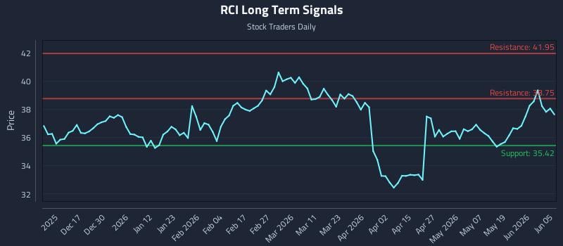 RCI Long Term Analysis for June 6 2026 RCI Long Term Analysis for June 6 2026