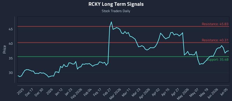 RCKY Long Term Analysis for June 6 2026 RCKY Long Term Analysis for June 6 2026