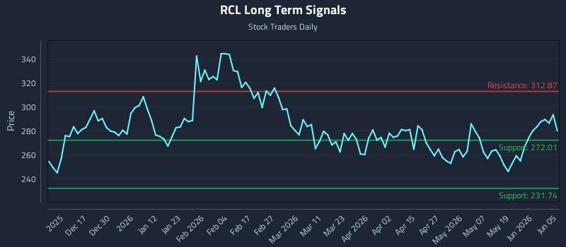 RCL Long Term Analysis for June 6 2026 RCL Long Term Analysis for June 6 2026