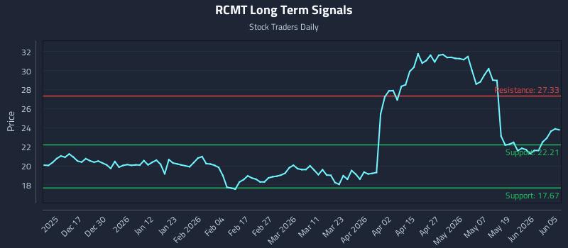 RCMT Long Term Analysis for June 6 2026 RCMT Long Term Analysis for June 6 2026