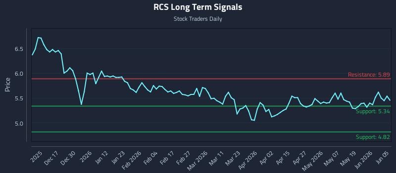 RCS Long Term Analysis for June 6 2026 RCS Long Term Analysis for June 6 2026