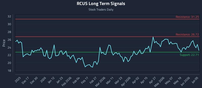 RCUS Long Term Analysis for June 6 2026 RCUS Long Term Analysis for June 6 2026