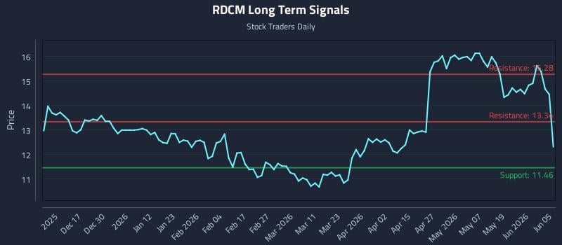 RDCM Long Term Analysis for June 6 2026 RDCM Long Term Analysis for June 6 2026