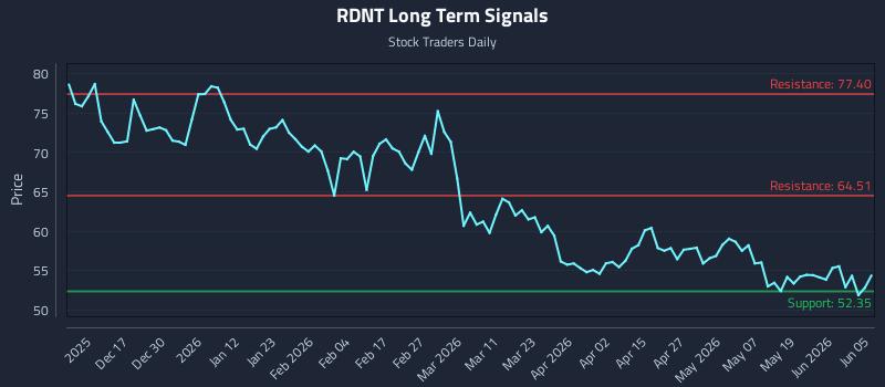 RDNT Long Term Analysis for June 6 2026