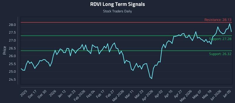 RDVI Long Term Analysis for June 6 2026 RDVI Long Term Analysis for June 6 2026