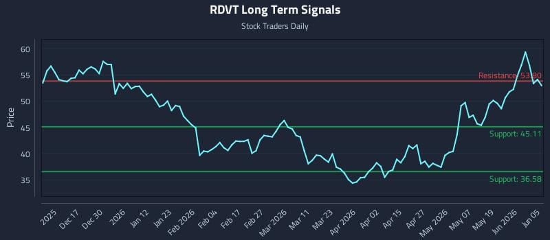 RDVT Long Term Analysis for June 6 2026 RDVT Long Term Analysis for June 6 2026