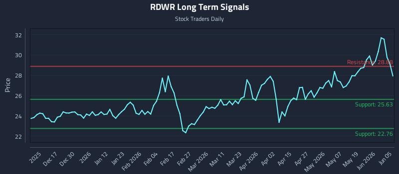 RDWR Long Term Analysis for June 6 2026 RDWR Long Term Analysis for June 6 2026