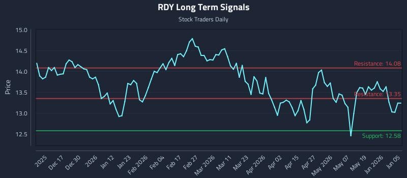 RDY Long Term Analysis for June 6 2026 RDY Long Term Analysis for June 6 2026