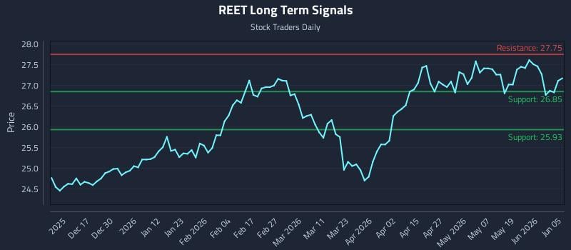 REET Long Term Analysis for June 6 2026 REET Long Term Analysis for June 6 2026