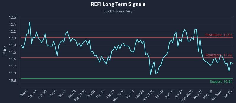 REFI Long Term Analysis for June 6 2026 REFI Long Term Analysis for June 6 2026