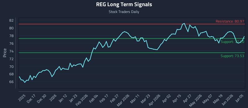 REG Long Term Analysis for June 6 2026 REG Long Term Analysis for June 6 2026