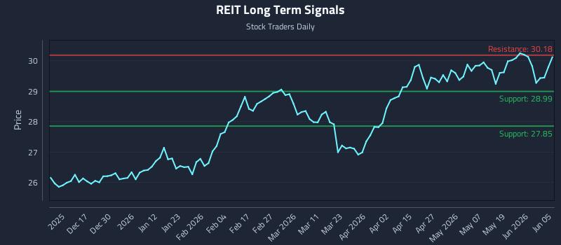 REIT Long Term Analysis for June 6 2026