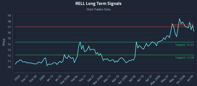 RELL Long Term Analysis for June 6 2026 RELL Long Term Analysis for June 6 2026