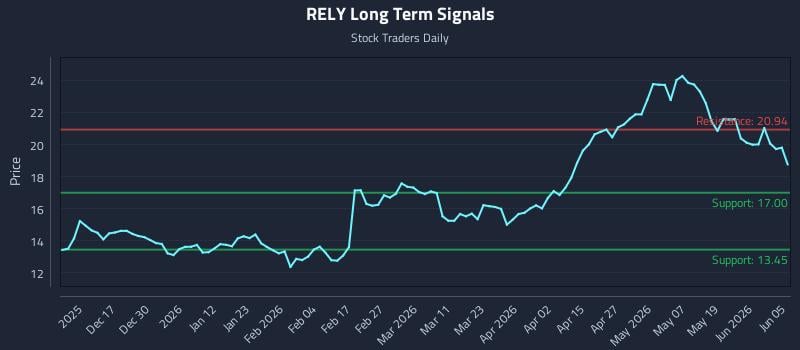 RELY Long Term Analysis for June 6 2026 RELY Long Term Analysis for June 6 2026