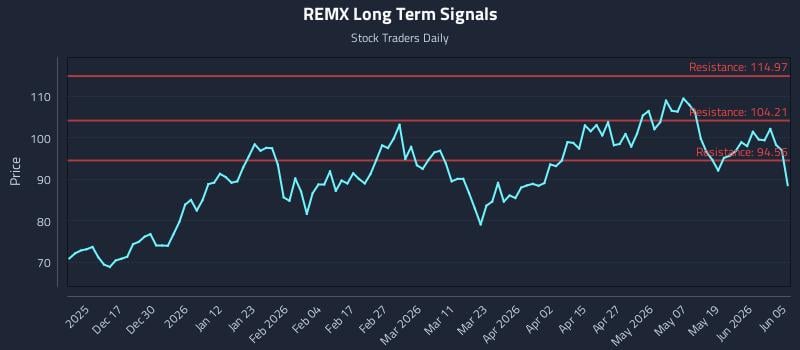 REMX Long Term Analysis for June 6 2026 REMX Long Term Analysis for June 6 2026