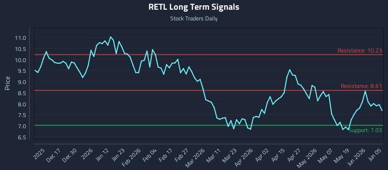 RETL Long Term Analysis for June 6 2026 RETL Long Term Analysis for June 6 2026