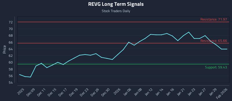 REVG Long Term Analysis for June 6 2026 REVG Long Term Analysis for June 6 2026