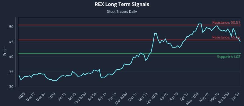 REX Long Term Analysis for June 6 2026 REX Long Term Analysis for June 6 2026