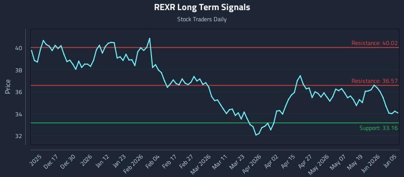 REXR Long Term Analysis for June 6 2026 REXR Long Term Analysis for June 6 2026