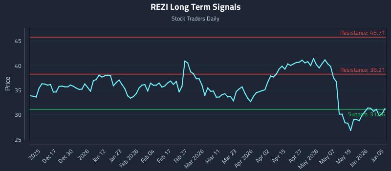 REZI Long Term Analysis for June 6 2026 REZI Long Term Analysis for June 6 2026