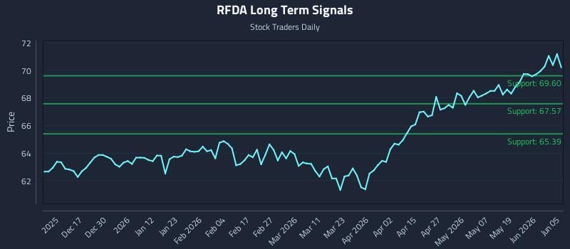 RFDA Long Term Analysis for June 6 2026 RFDA Long Term Analysis for June 6 2026
